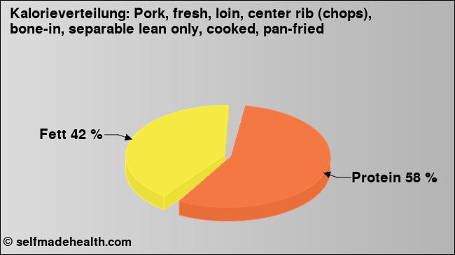 Kalorienverteilung: Pork, fresh, loin, center rib (chops), bone-in, separable lean only, cooked, pan-fried (Grafik, Nährwerte)