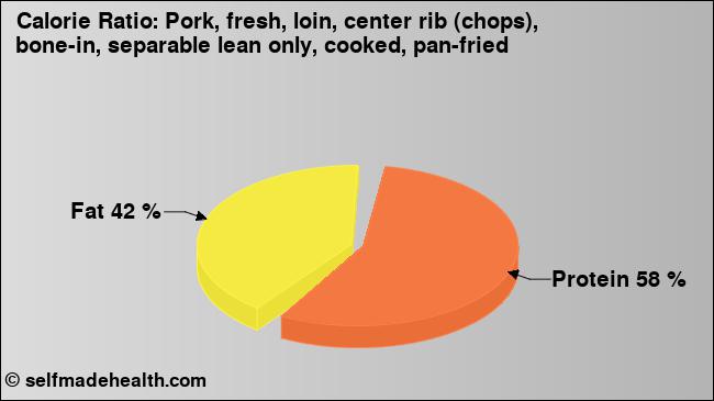 Calorie ratio: Pork, fresh, loin, center rib (chops), bone-in, separable lean only, cooked, pan-fried (chart, nutrition data)