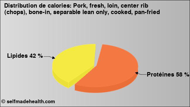 Calories: Pork, fresh, loin, center rib (chops), bone-in, separable lean only, cooked, pan-fried (diagramme, valeurs nutritives)