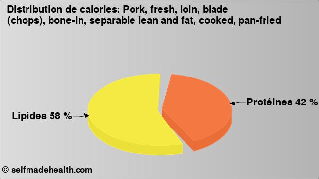 Calories: Pork, fresh, loin, blade (chops), bone-in, separable lean and fat, cooked, pan-fried (diagramme, valeurs nutritives)