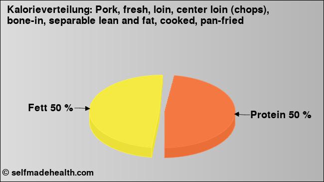 Kalorienverteilung: Pork, fresh, loin, center loin (chops), bone-in, separable lean and fat, cooked, pan-fried (Grafik, Nährwerte)