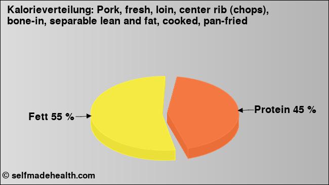 Kalorienverteilung: Pork, fresh, loin, center rib (chops), bone-in, separable lean and fat, cooked, pan-fried (Grafik, Nährwerte)