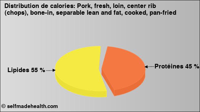 Calories: Pork, fresh, loin, center rib (chops), bone-in, separable lean and fat, cooked, pan-fried (diagramme, valeurs nutritives)