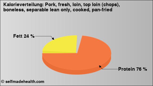 Kalorienverteilung: Pork, fresh, loin, top loin (chops), boneless, separable lean only, cooked, pan-fried (Grafik, Nährwerte)
