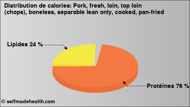 Calories: Pork, fresh, loin, top loin (chops), boneless, separable lean only, cooked, pan-fried (diagramme, valeurs nutritives)