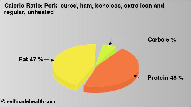 Calorie ratio: Pork, cured, ham, boneless, extra lean and regular, unheated (chart, nutrition data)