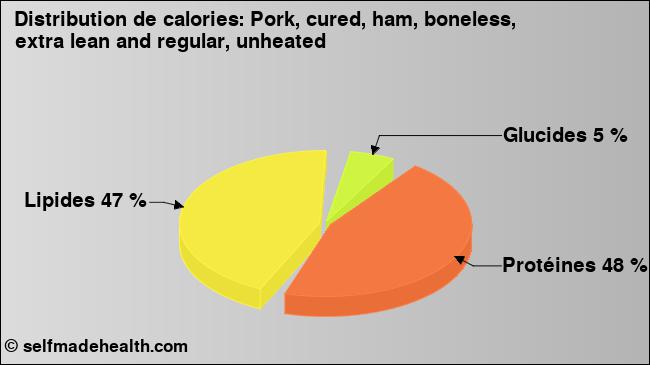 Calories: Pork, cured, ham, boneless, extra lean and regular, unheated (diagramme, valeurs nutritives)
