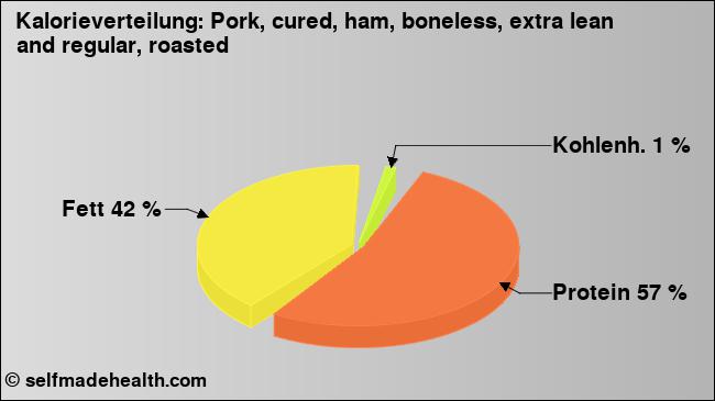 Kalorienverteilung: Pork, cured, ham, boneless, extra lean and regular, roasted (Grafik, Nährwerte)