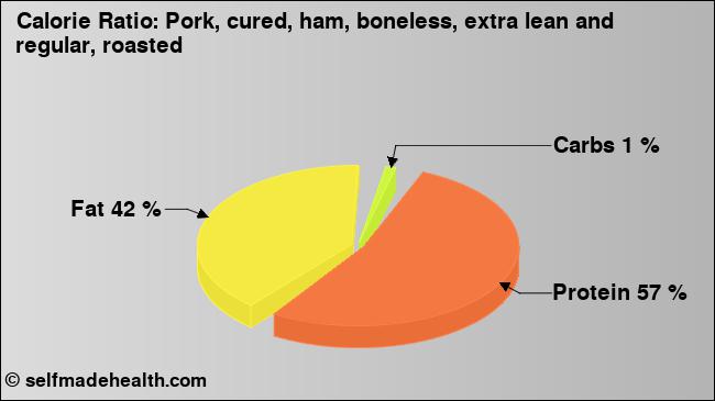 Calorie ratio: Pork, cured, ham, boneless, extra lean and regular, roasted (chart, nutrition data)