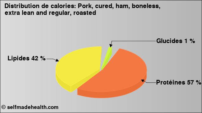 Calories: Pork, cured, ham, boneless, extra lean and regular, roasted (diagramme, valeurs nutritives)
