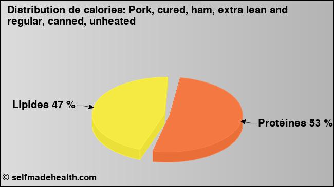 Calories: Pork, cured, ham, extra lean and regular, canned, unheated (diagramme, valeurs nutritives)