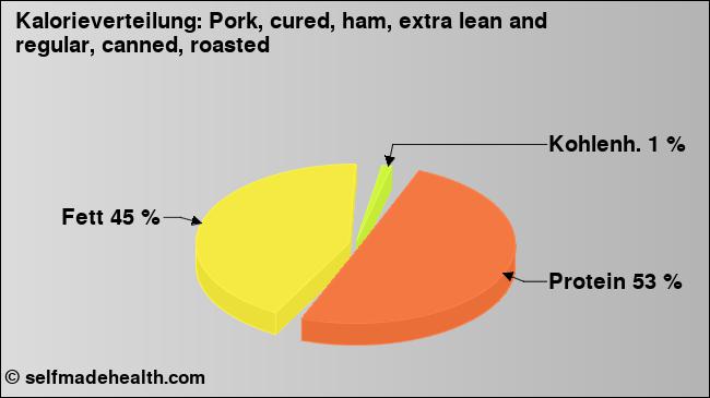 Kalorienverteilung: Pork, cured, ham, extra lean and regular, canned, roasted (Grafik, Nährwerte)