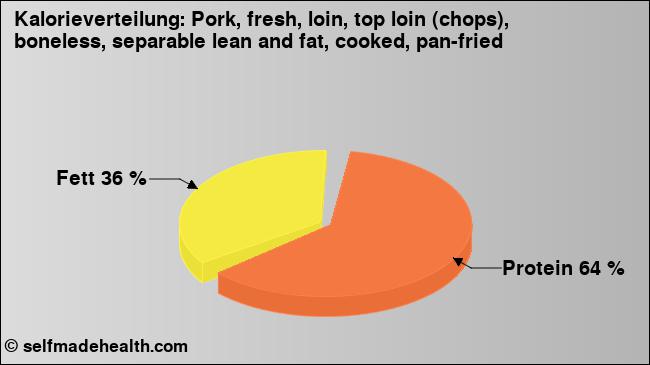 Kalorienverteilung: Pork, fresh, loin, top loin (chops), boneless, separable lean and fat, cooked, pan-fried (Grafik, Nährwerte)