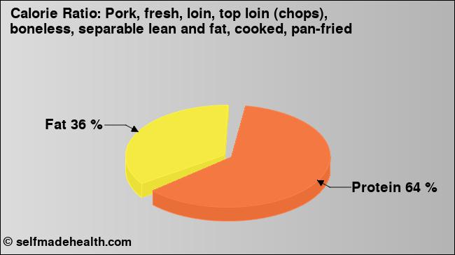 Calorie ratio: Pork, fresh, loin, top loin (chops), boneless, separable lean and fat, cooked, pan-fried (chart, nutrition data)