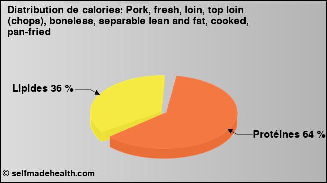 Calories: Pork, fresh, loin, top loin (chops), boneless, separable lean and fat, cooked, pan-fried (diagramme, valeurs nutritives)