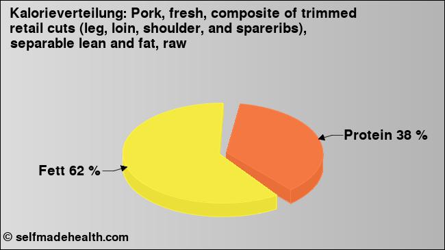 Kalorienverteilung: Pork, fresh, composite of trimmed retail cuts (leg, loin, shoulder, and spareribs), separable lean and fat, raw (Grafik, Nährwerte)