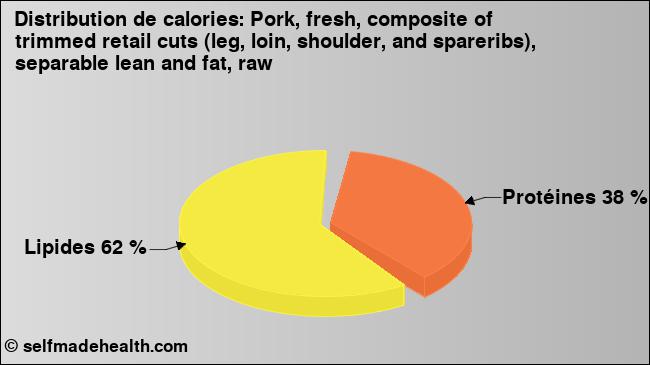 Calories: Pork, fresh, composite of trimmed retail cuts (leg, loin, shoulder, and spareribs), separable lean and fat, raw (diagramme, valeurs nutritives)