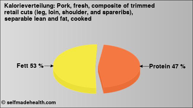 Kalorienverteilung: Pork, fresh, composite of trimmed retail cuts (leg, loin, shoulder, and spareribs), separable lean and fat, cooked (Grafik, Nährwerte)