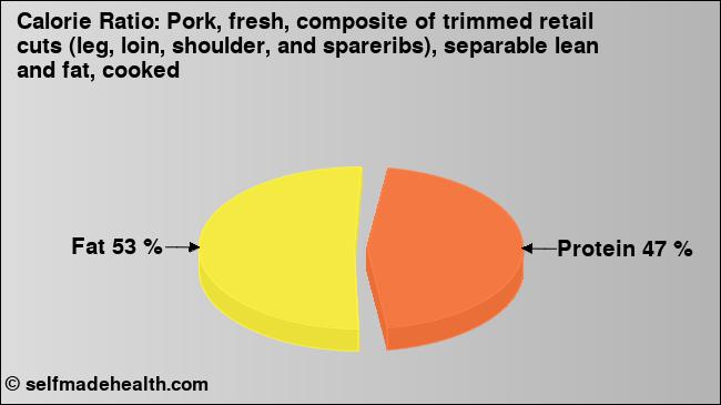 Calorie ratio: Pork, fresh, composite of trimmed retail cuts (leg, loin, shoulder, and spareribs), separable lean and fat, cooked (chart, nutrition data)