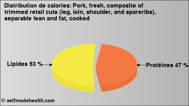 Calories: Pork, fresh, composite of trimmed retail cuts (leg, loin, shoulder, and spareribs), separable lean and fat, cooked (diagramme, valeurs nutritives)