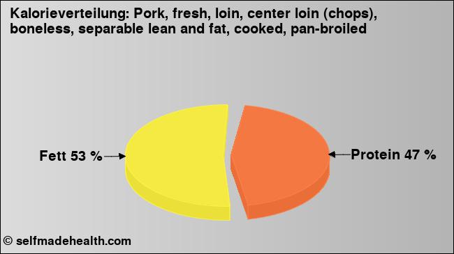 Kalorienverteilung: Pork, fresh, loin, center loin (chops), boneless, separable lean and fat, cooked, pan-broiled (Grafik, Nährwerte)