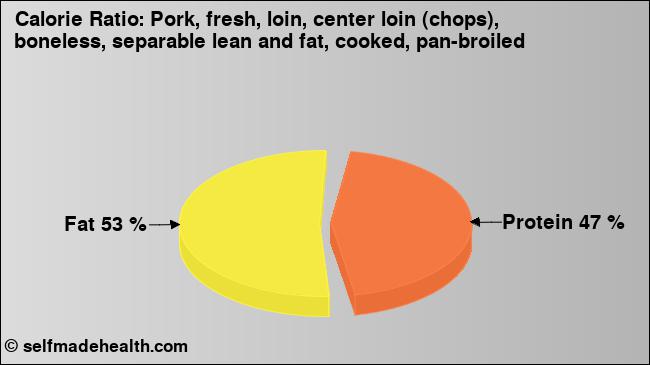 Calorie ratio: Pork, fresh, loin, center loin (chops), boneless, separable lean and fat, cooked, pan-broiled (chart, nutrition data)