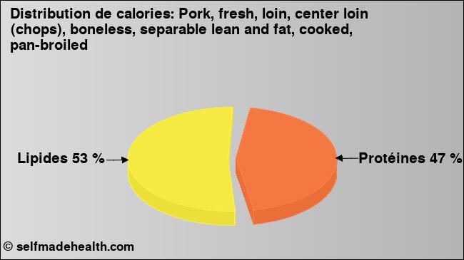 Calories: Pork, fresh, loin, center loin (chops), boneless, separable lean and fat, cooked, pan-broiled (diagramme, valeurs nutritives)
