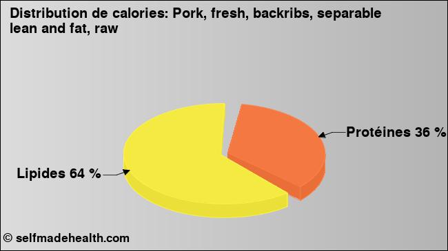 Calories: Pork, fresh, backribs, separable lean and fat, raw (diagramme, valeurs nutritives)