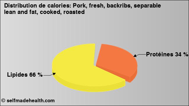 Calories: Pork, fresh, backribs, separable lean and fat, cooked, roasted (diagramme, valeurs nutritives)