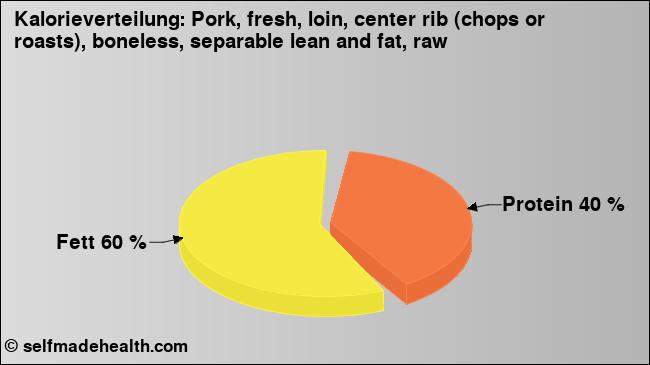 Kalorienverteilung: Pork, fresh, loin, center rib (chops or roasts), boneless, separable lean and fat, raw (Grafik, Nährwerte)