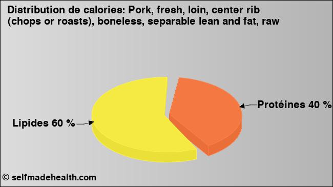 Calories: Pork, fresh, loin, center rib (chops or roasts), boneless, separable lean and fat, raw (diagramme, valeurs nutritives)