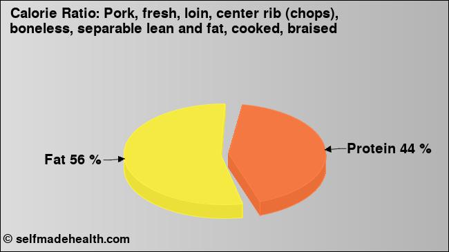Calorie ratio: Pork, fresh, loin, center rib (chops), boneless, separable lean and fat, cooked, braised (chart, nutrition data)