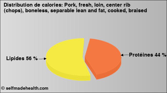 Calories: Pork, fresh, loin, center rib (chops), boneless, separable lean and fat, cooked, braised (diagramme, valeurs nutritives)