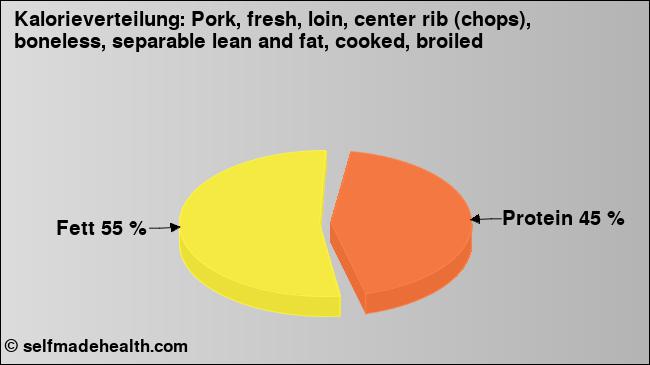 Kalorienverteilung: Pork, fresh, loin, center rib (chops), boneless, separable lean and fat, cooked, broiled (Grafik, Nährwerte)