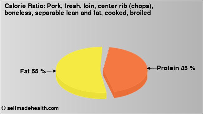 Calorie ratio: Pork, fresh, loin, center rib (chops), boneless, separable lean and fat, cooked, broiled (chart, nutrition data)