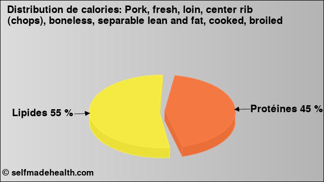 Calories: Pork, fresh, loin, center rib (chops), boneless, separable lean and fat, cooked, broiled (diagramme, valeurs nutritives)
