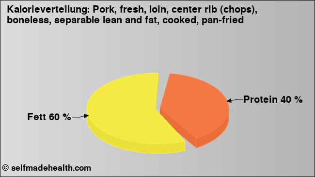 Kalorienverteilung: Pork, fresh, loin, center rib (chops), boneless, separable lean and fat, cooked, pan-fried (Grafik, Nährwerte)