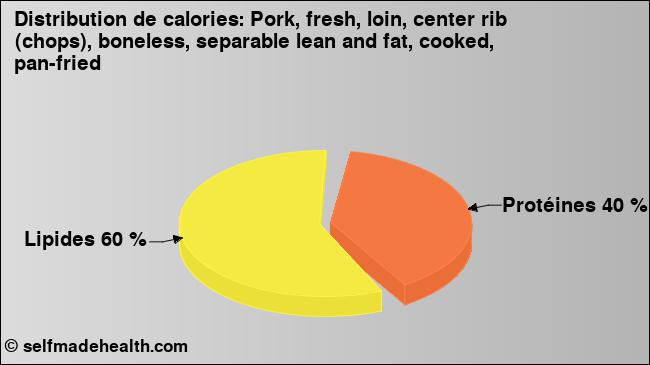 Calories: Pork, fresh, loin, center rib (chops), boneless, separable lean and fat, cooked, pan-fried (diagramme, valeurs nutritives)