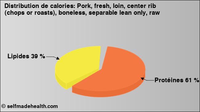 Calories: Pork, fresh, loin, center rib (chops or roasts), boneless, separable lean only, raw (diagramme, valeurs nutritives)