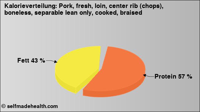 Kalorienverteilung: Pork, fresh, loin, center rib (chops), boneless, separable lean only, cooked, braised (Grafik, Nährwerte)