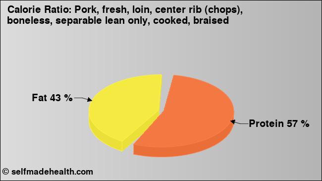 Calorie ratio: Pork, fresh, loin, center rib (chops), boneless, separable lean only, cooked, braised (chart, nutrition data)