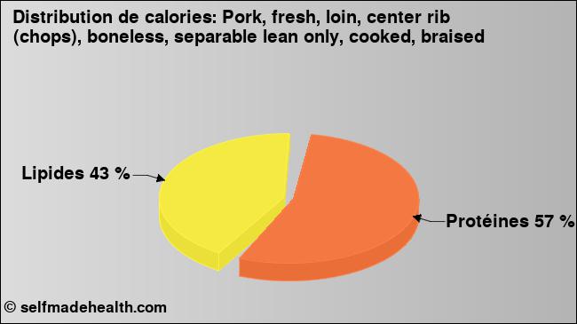 Calories: Pork, fresh, loin, center rib (chops), boneless, separable lean only, cooked, braised (diagramme, valeurs nutritives)