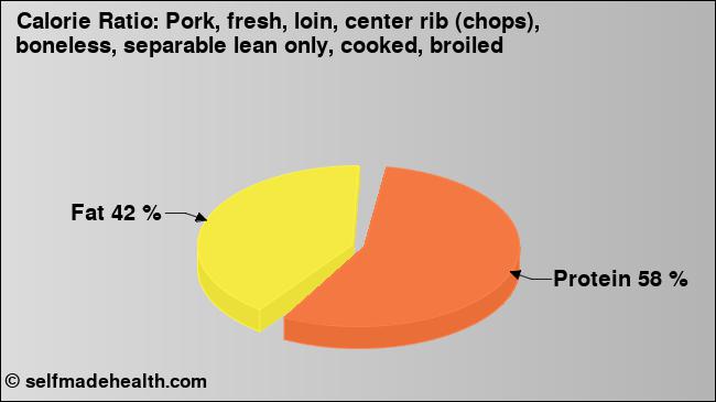 Calorie ratio: Pork, fresh, loin, center rib (chops), boneless, separable lean only, cooked, broiled (chart, nutrition data)