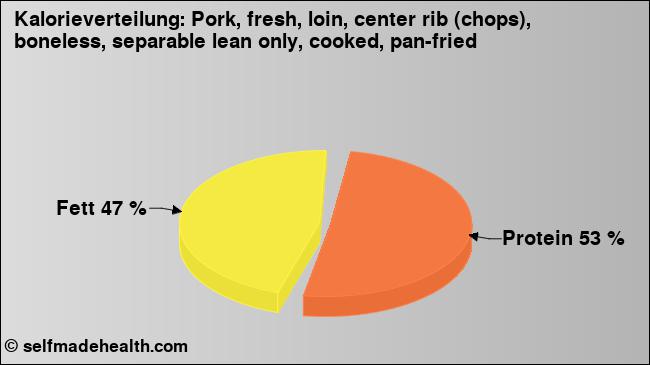 Kalorienverteilung: Pork, fresh, loin, center rib (chops), boneless, separable lean only, cooked, pan-fried (Grafik, Nährwerte)