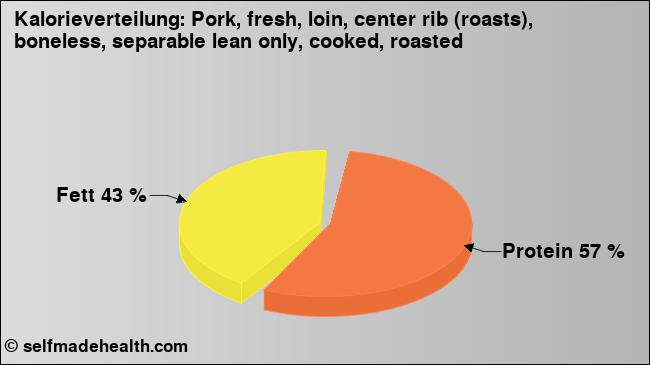 Kalorienverteilung: Pork, fresh, loin, center rib (roasts), boneless, separable lean only, cooked, roasted (Grafik, Nährwerte)