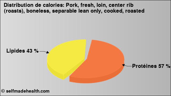 Calories: Pork, fresh, loin, center rib (roasts), boneless, separable lean only, cooked, roasted (diagramme, valeurs nutritives)
