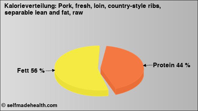 Kalorienverteilung: Pork, fresh, loin, country-style ribs, separable lean and fat, raw (Grafik, Nährwerte)