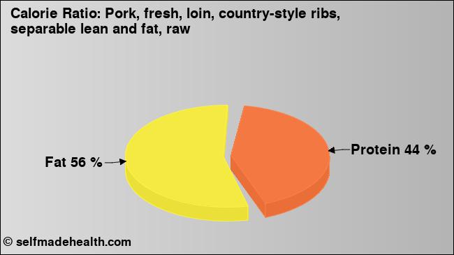 Calorie ratio: Pork, fresh, loin, country-style ribs, separable lean and fat, raw (chart, nutrition data)
