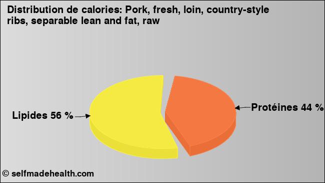 Calories: Pork, fresh, loin, country-style ribs, separable lean and fat, raw (diagramme, valeurs nutritives)