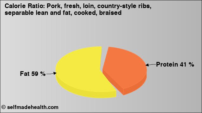 Calorie ratio: Pork, fresh, loin, country-style ribs, separable lean and fat, cooked, braised (chart, nutrition data)